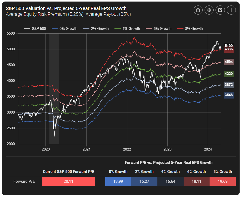 Market Valuation | StreetStats